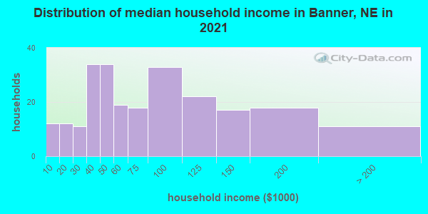 Distribution of median household income in Banner, NE in 2022
