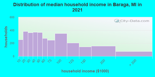 Distribution of median household income in Baraga, MI in 2022