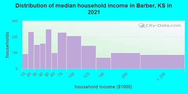 Distribution of median household income in Barber, KS in 2022