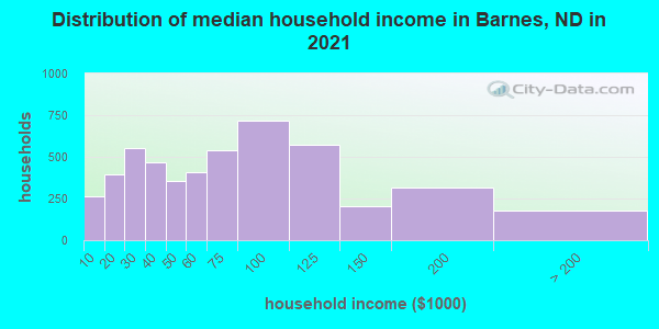 Distribution of median household income in Barnes, ND in 2019