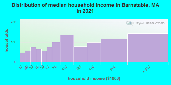Distribution of median household income in Barnstable, MA in 2022
