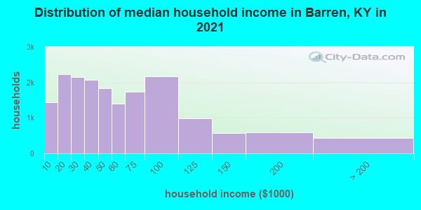 Distribution of median household income in Barren, KY in 2022