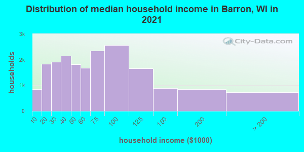 Distribution of median household income in Barron, WI in 2019