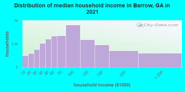 Distribution of median household income in Barrow, GA in 2022