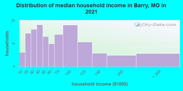 Distribution of median household income in Barry, MO in 2022