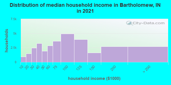 Distribution of median household income in Bartholomew, IN in 2022