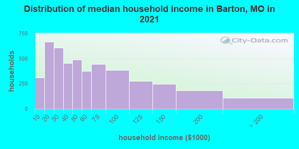 Distribution of median household income in Barton, MO in 2022
