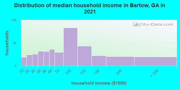 Distribution of median household income in Bartow, GA in 2019