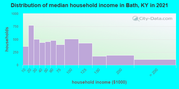 Distribution of median household income in Bath, KY in 2022