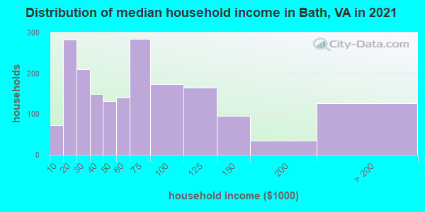 Distribution of median household income in Bath, VA in 2022