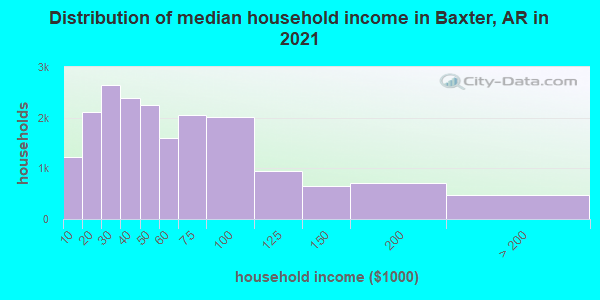 Distribution of median household income in Baxter, AR in 2019