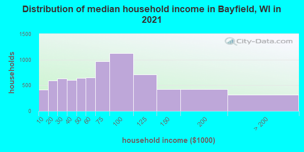 Distribution of median household income in Bayfield, WI in 2019