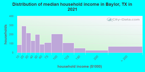 Distribution of median household income in Baylor, TX in 2022