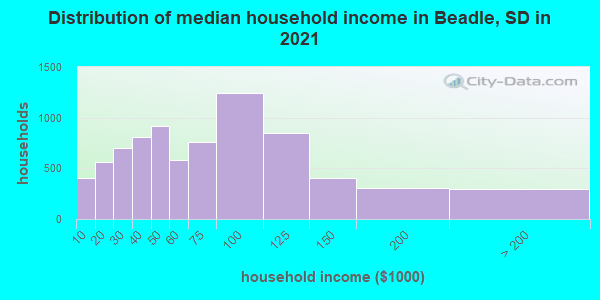 Distribution of median household income in Beadle, SD in 2022