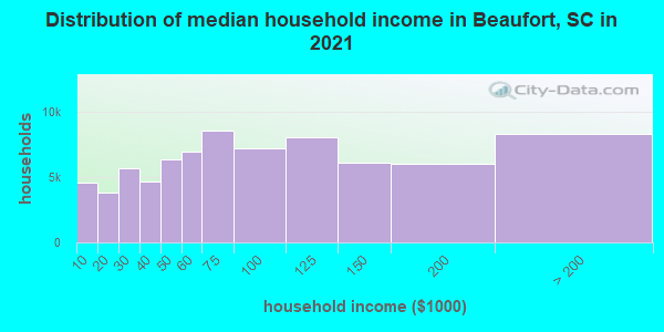 Distribution of median household income in Beaufort, SC in 2021