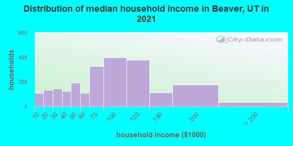 Distribution of median household income in Beaver, UT in 2022
