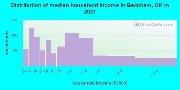 Distribution of median household income in Beckham, OK in 2022