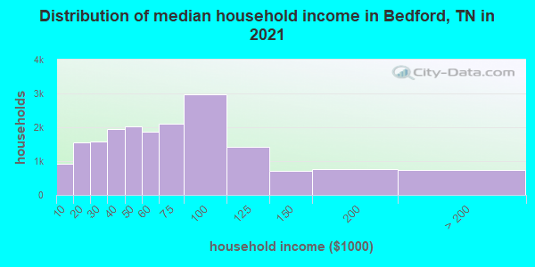 Distribution of median household income in Bedford, TN in 2021