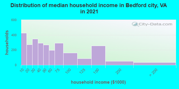Distribution of median household income in Bedford city, VA in 2022