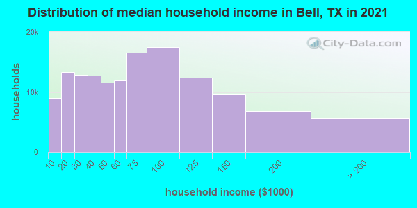 Distribution of median household income in Bell, TX in 2019
