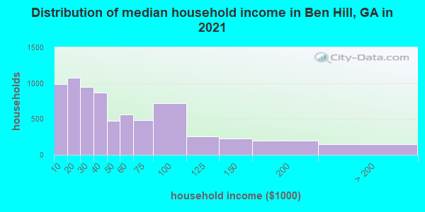 Distribution of median household income in Ben Hill, GA in 2021