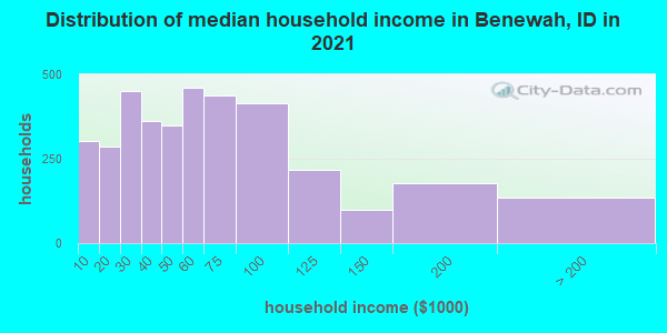 Distribution of median household income in Benewah, ID in 2019