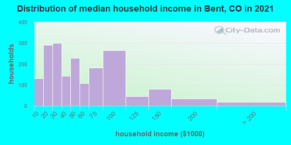 Distribution of median household income in Bent, CO in 2019