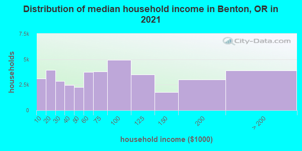 Distribution of median household income in Benton, OR in 2022