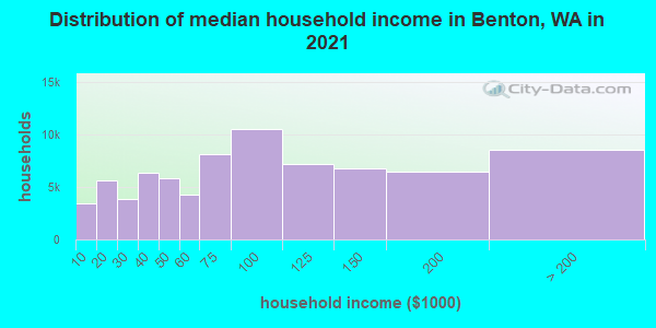 Distribution of median household income in Benton, WA in 2022