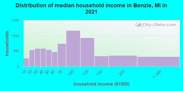 Distribution of median household income in Benzie, MI in 2022