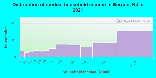 Distribution of median household income in Bergen, NJ in 2019