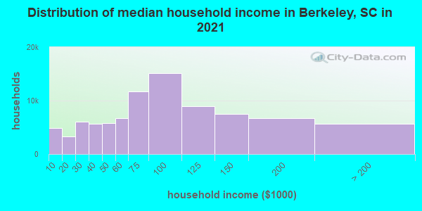 Distribution of median household income in Berkeley, SC in 2022