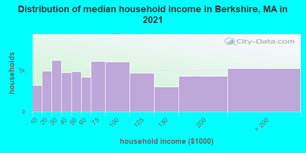 Distribution of median household income in Berkshire, MA in 2022