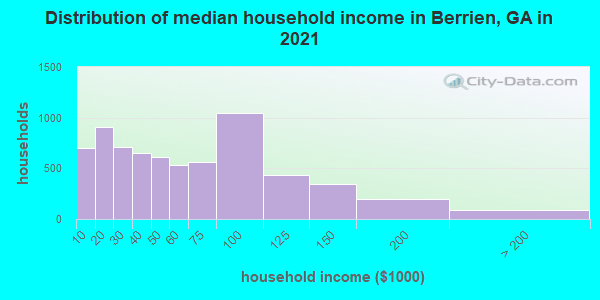 Distribution of median household income in Berrien, GA in 2019