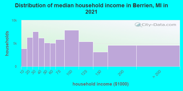 Distribution of median household income in Berrien, MI in 2021