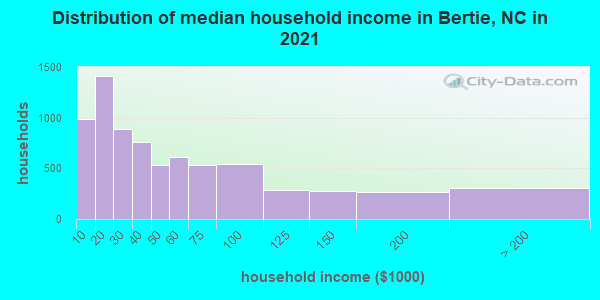 Distribution of median household income in Bertie, NC in 2022
