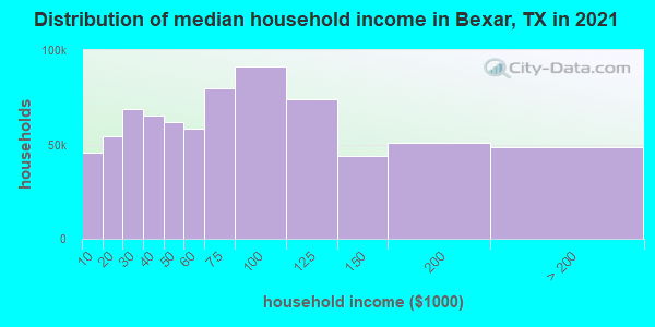 Distribution of median household income in Bexar, TX in 2019