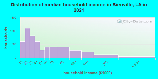 Distribution of median household income in Bienville, LA in 2021