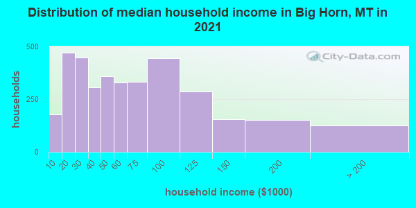 Distribution of median household income in Big Horn, MT in 2019