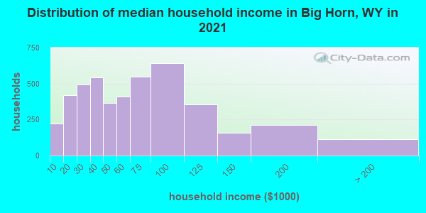 Distribution of median household income in Big Horn, WY in 2022