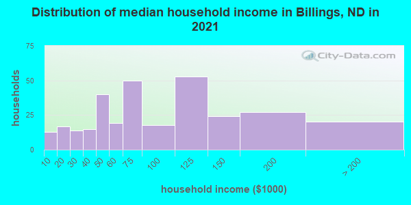 Distribution of median household income in Billings, ND in 2019