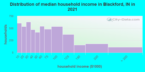 Distribution of median household income in Blackford, IN in 2022
