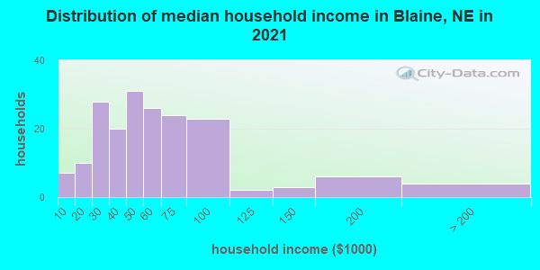 Distribution of median household income in Blaine, NE in 2019