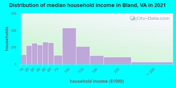 Distribution of median household income in Bland, VA in 2022