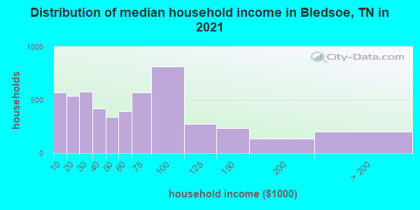 Distribution of median household income in Bledsoe, TN in 2022