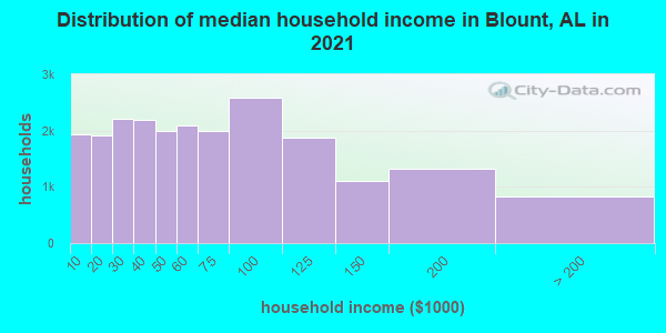 Distribution of median household income in Blount, AL in 2022