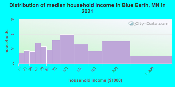 Distribution of median household income in Blue Earth, MN in 2022