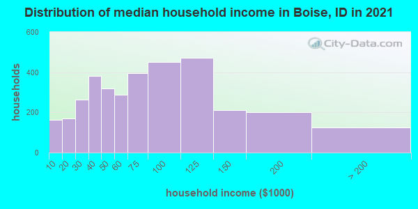 Distribution of median household income in Boise, ID in 2022