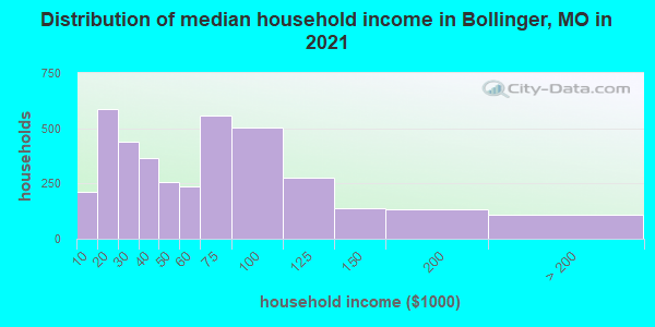 Distribution of median household income in Bollinger, MO in 2022