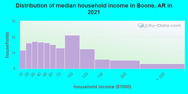 Distribution of median household income in Boone, AR in 2021